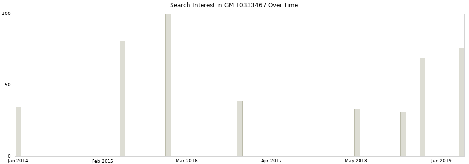 Search interest in GM 10333467 part aggregated by months over time.