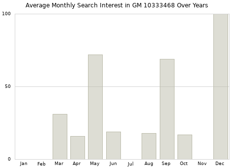 Monthly average search interest in GM 10333468 part over years from 2013 to 2020.