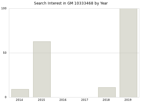 Annual search interest in GM 10333468 part.