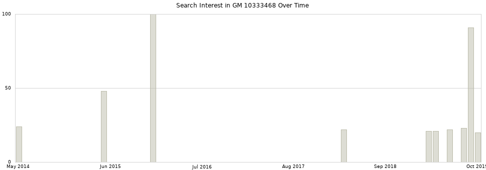 Search interest in GM 10333468 part aggregated by months over time.