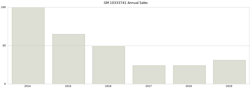 GM 10333741 part annual sales from 2014 to 2020.