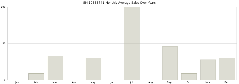 GM 10333741 monthly average sales over years from 2014 to 2020.