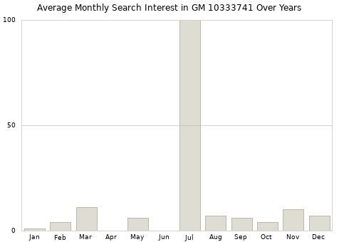 Monthly average search interest in GM 10333741 part over years from 2013 to 2020.