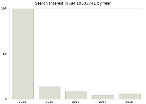 Annual search interest in GM 10333741 part.