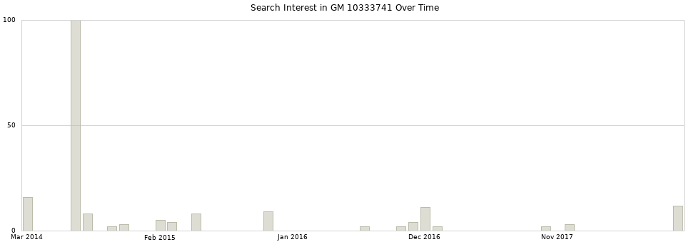 Search interest in GM 10333741 part aggregated by months over time.