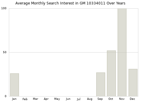 Monthly average search interest in GM 10334011 part over years from 2013 to 2020.