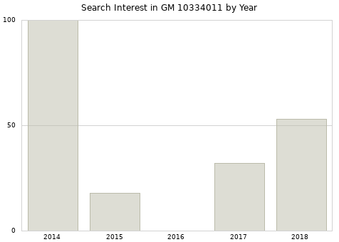 Annual search interest in GM 10334011 part.