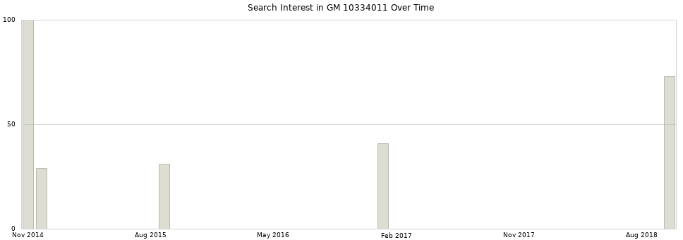 Search interest in GM 10334011 part aggregated by months over time.