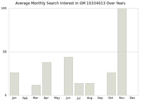 Monthly average search interest in GM 10334013 part over years from 2013 to 2020.