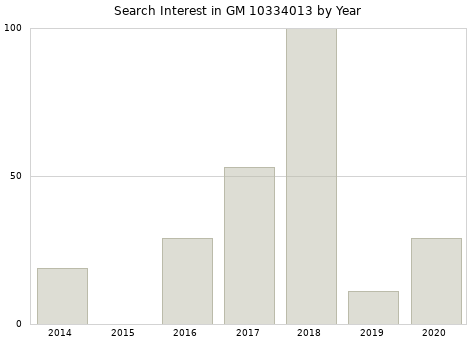 Annual search interest in GM 10334013 part.