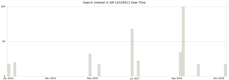 Search interest in GM 10334013 part aggregated by months over time.