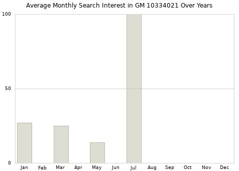 Monthly average search interest in GM 10334021 part over years from 2013 to 2020.