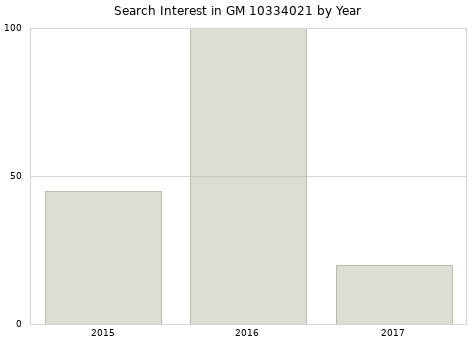 Annual search interest in GM 10334021 part.