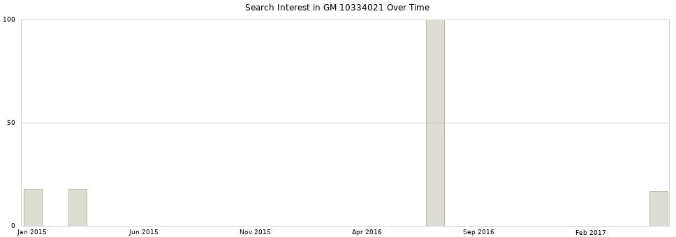 Search interest in GM 10334021 part aggregated by months over time.