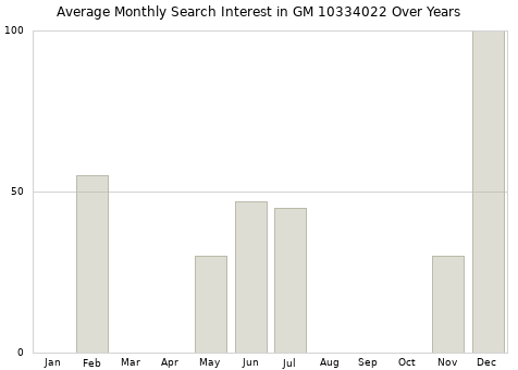 Monthly average search interest in GM 10334022 part over years from 2013 to 2020.