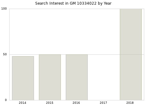 Annual search interest in GM 10334022 part.