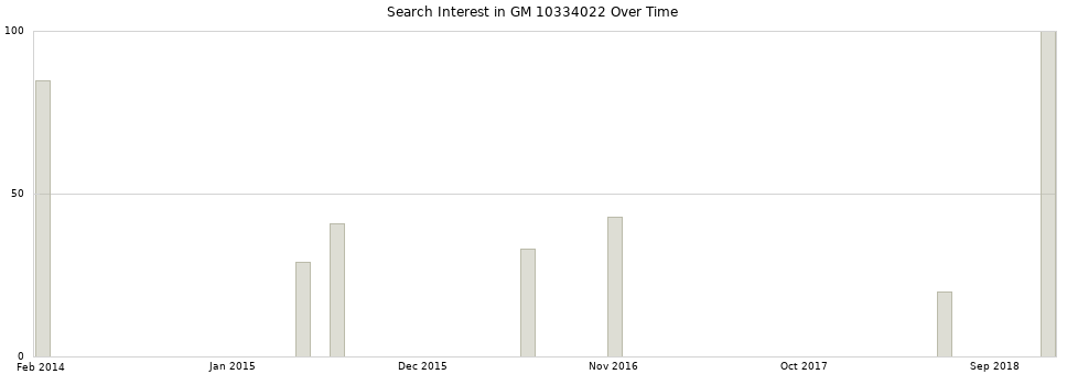 Search interest in GM 10334022 part aggregated by months over time.