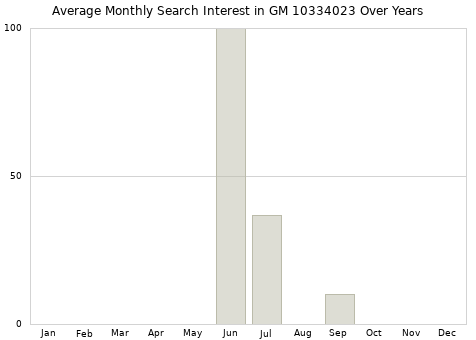 Monthly average search interest in GM 10334023 part over years from 2013 to 2020.