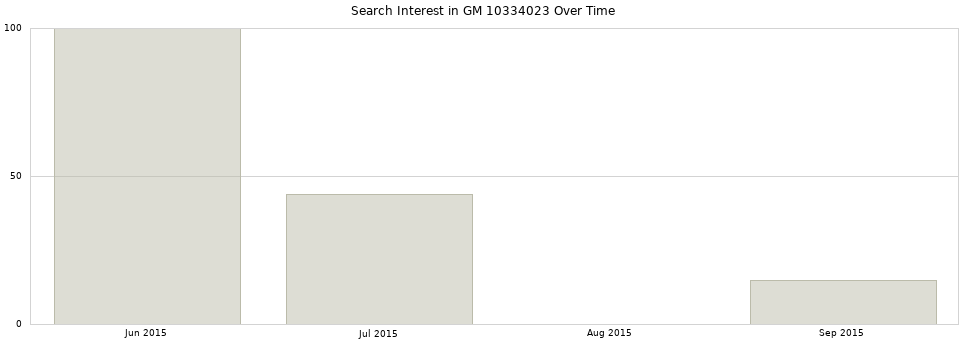 Search interest in GM 10334023 part aggregated by months over time.