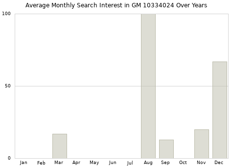 Monthly average search interest in GM 10334024 part over years from 2013 to 2020.