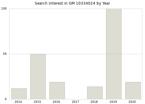 Annual search interest in GM 10334024 part.