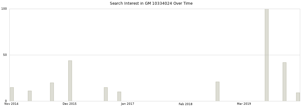Search interest in GM 10334024 part aggregated by months over time.