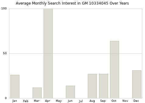 Monthly average search interest in GM 10334045 part over years from 2013 to 2020.