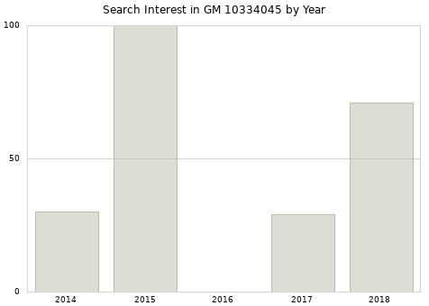 Annual search interest in GM 10334045 part.