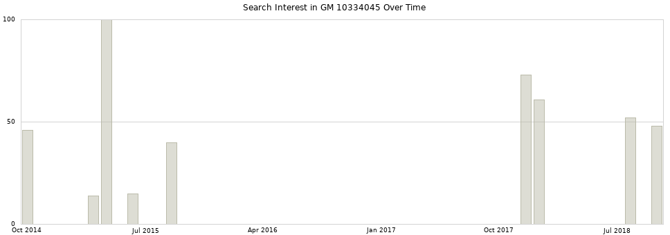 Search interest in GM 10334045 part aggregated by months over time.