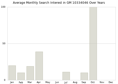 Monthly average search interest in GM 10334046 part over years from 2013 to 2020.