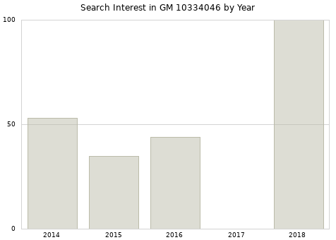 Annual search interest in GM 10334046 part.