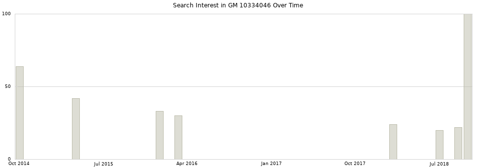 Search interest in GM 10334046 part aggregated by months over time.