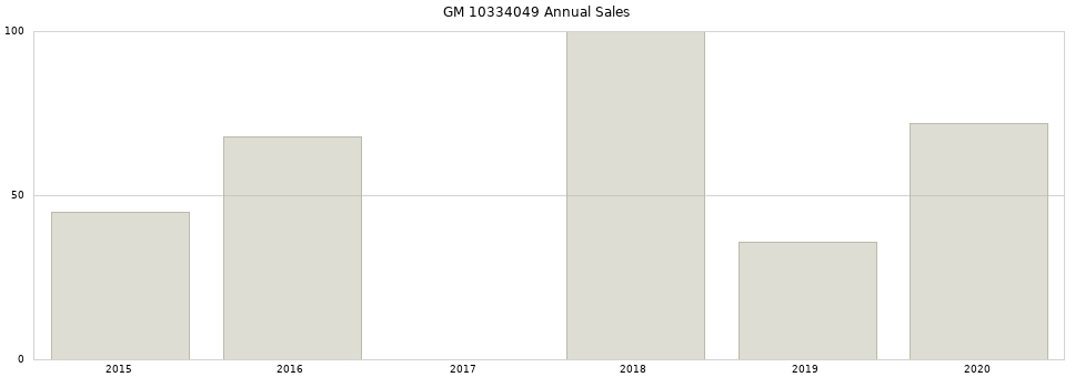 GM 10334049 part annual sales from 2014 to 2020.