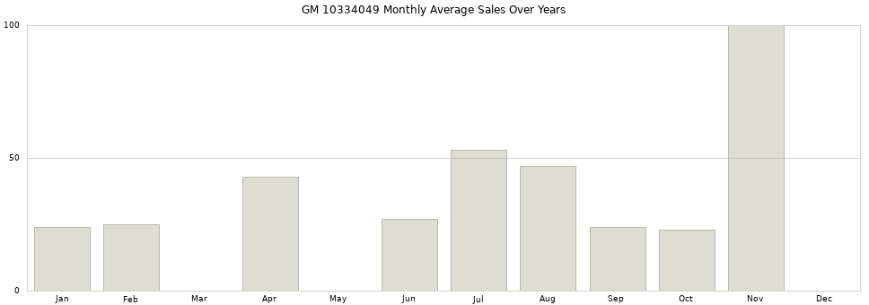 GM 10334049 monthly average sales over years from 2014 to 2020.