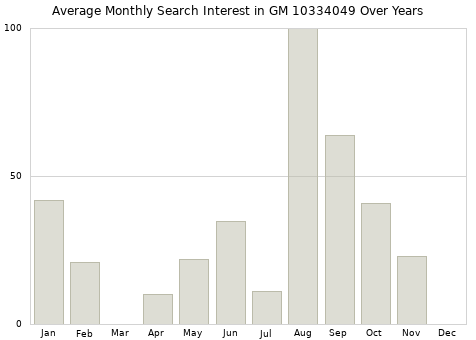 Monthly average search interest in GM 10334049 part over years from 2013 to 2020.