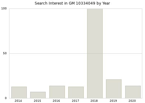 Annual search interest in GM 10334049 part.