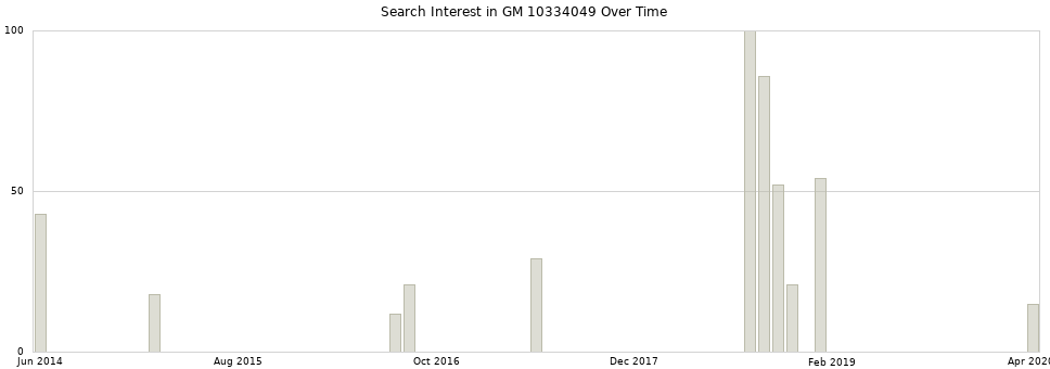 Search interest in GM 10334049 part aggregated by months over time.
