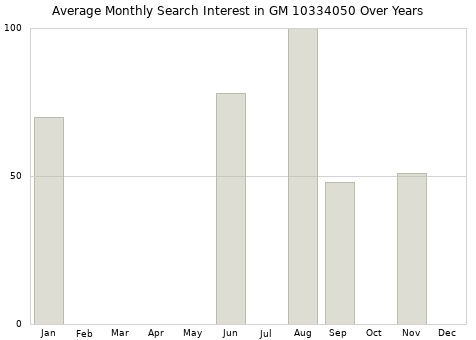 Monthly average search interest in GM 10334050 part over years from 2013 to 2020.