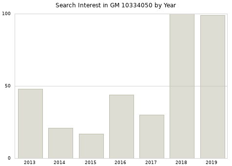 Annual search interest in GM 10334050 part.