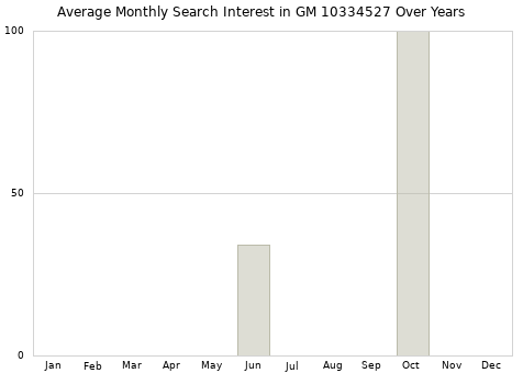 Monthly average search interest in GM 10334527 part over years from 2013 to 2020.