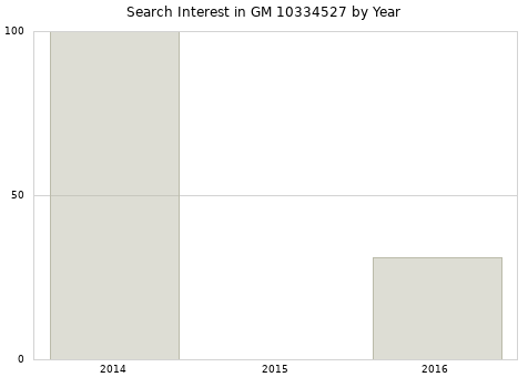 Annual search interest in GM 10334527 part.