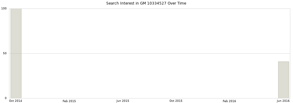 Search interest in GM 10334527 part aggregated by months over time.