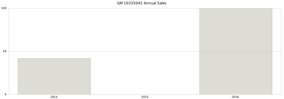 GM 10335045 part annual sales from 2014 to 2020.