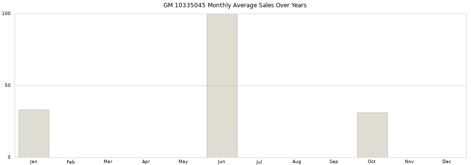 GM 10335045 monthly average sales over years from 2014 to 2020.