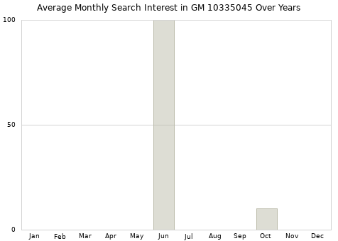 Monthly average search interest in GM 10335045 part over years from 2013 to 2020.