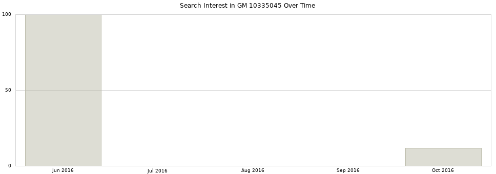 Search interest in GM 10335045 part aggregated by months over time.