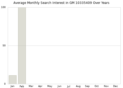 Monthly average search interest in GM 10335409 part over years from 2013 to 2020.