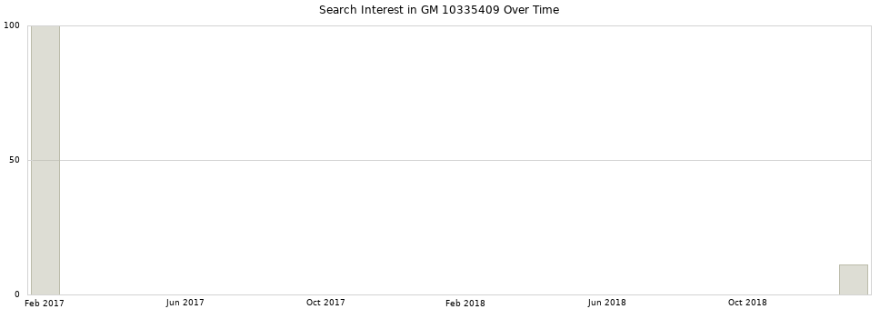 Search interest in GM 10335409 part aggregated by months over time.