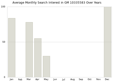 Monthly average search interest in GM 10335583 part over years from 2013 to 2020.