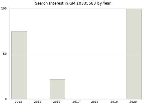 Annual search interest in GM 10335583 part.